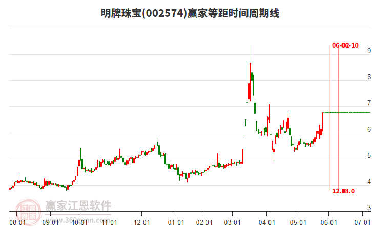 002574明牌珠寶等距時(shí)間周期線工具