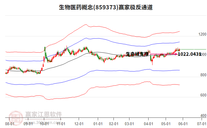 859373生物醫(yī)藥贏家極反通道工具 859373生物醫(yī)藥贏家極反通道工具