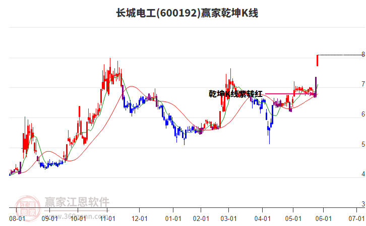 600192長(zhǎng)城電工贏家乾坤K線工具