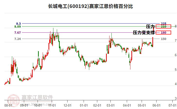 600192長(zhǎng)城電工江恩價(jià)格百分比工具