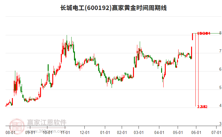 600192長(zhǎng)城電工黃金時(shí)間周期線工具