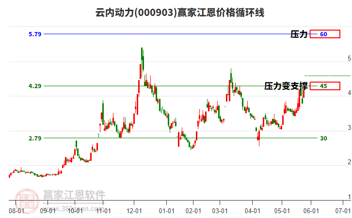 000903云內(nèi)動(dòng)力江恩價(jià)格循環(huán)線工具 000903云內(nèi)動(dòng)力江恩價(jià)格循環(huán)線工具