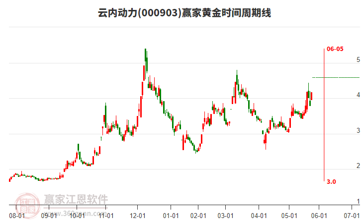 000903云內(nèi)動(dòng)力黃金時(shí)間周期線工具 000903云內(nèi)動(dòng)力黃金時(shí)間周期線工具