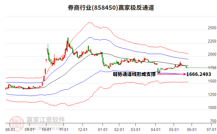 858450券商贏家極反通道工具