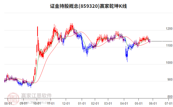 859320證金持股贏家乾坤K線工具