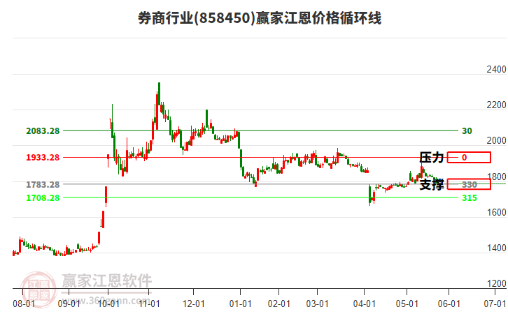 券商行業(yè)江恩價(jià)格循環(huán)線工具