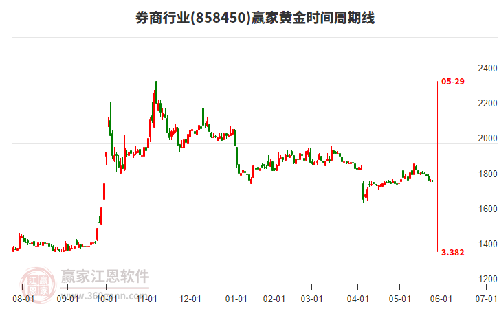 券商行業(yè)黃金時(shí)間周期線工具
