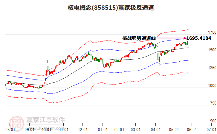 858515核電贏家極反通道工具