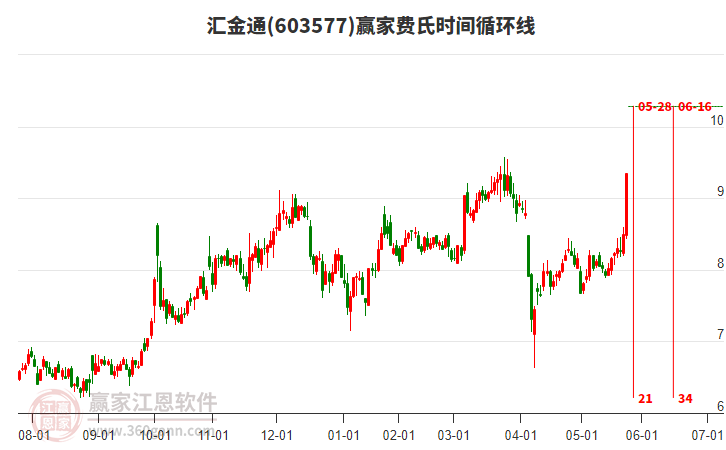 603577匯金通費(fèi)氏時間循環(huán)線工具