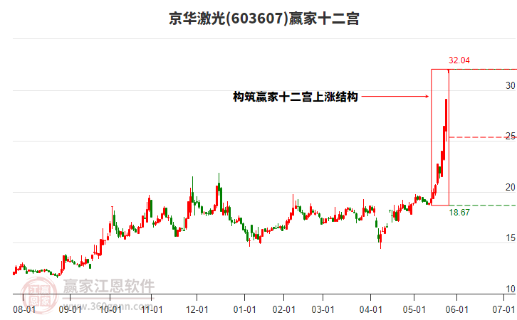 603607京華激光贏家十二宮工具