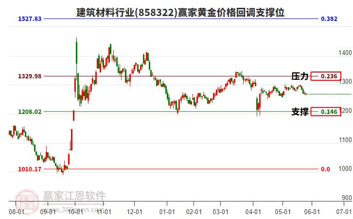 建筑材料行業(yè)黃金價(jià)格回調(diào)支撐位工具 建筑材料行業(yè)黃金價(jià)格回調(diào)支撐位工具