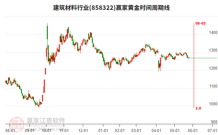 建筑材料行業(yè)黃金時(shí)間周期線工具 建筑材料行業(yè)黃金時(shí)間周期線工具