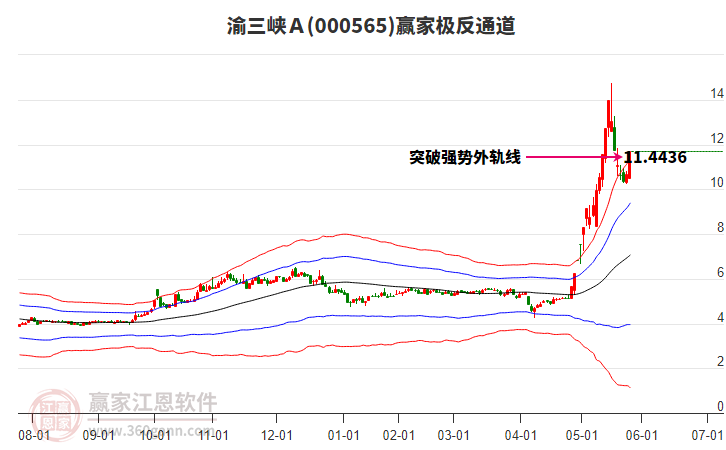 000565渝三峽Ａ贏家極反通道工具