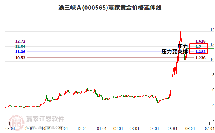 000565渝三峽Ａ黃金價格延伸線工具