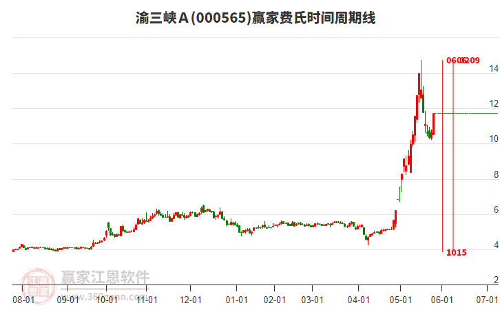 000565渝三峽Ａ費氏時間周期線工具