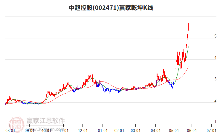 002471中超控股贏家乾坤K線工具