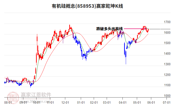858953有機(jī)硅贏家乾坤K線工具 858953有機(jī)硅贏家乾坤K線工具
