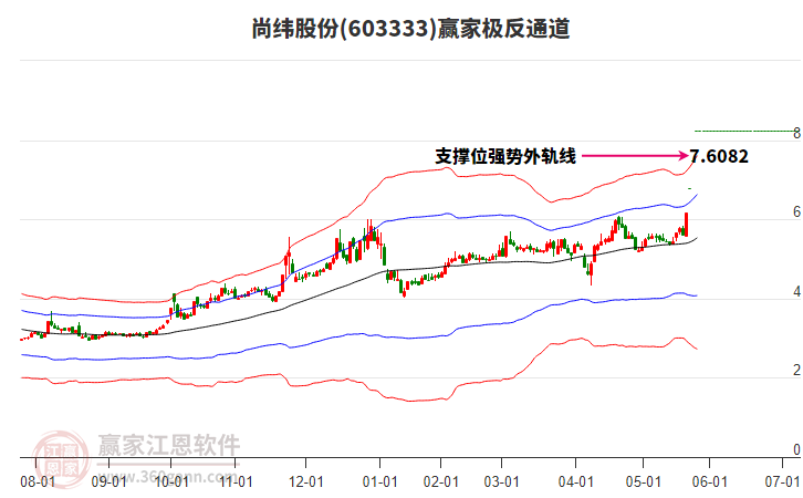 603333尚緯股份贏家極反通道工具