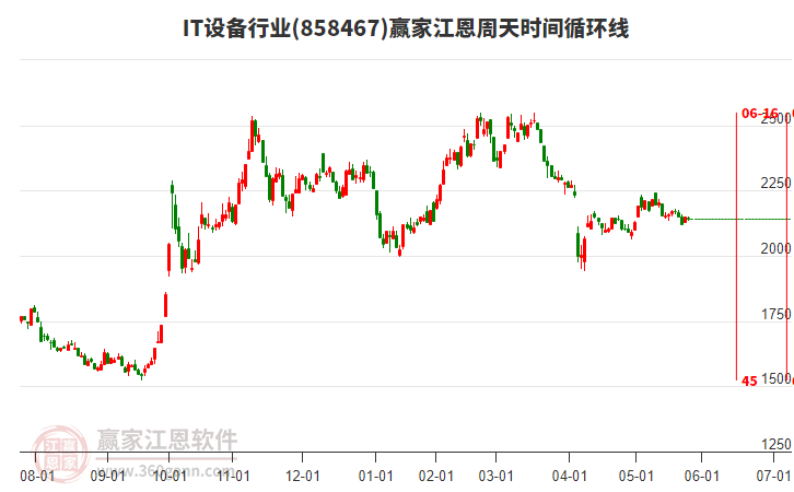 IT設(shè)備行業(yè)江恩周天時(shí)間循環(huán)線工具 IT設(shè)備行業(yè)江恩周天時(shí)間循環(huán)線工具