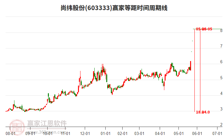 603333尚緯股份等距時間周期線工具