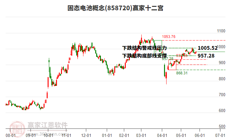 858720固態(tài)電池贏家十二宮工具
