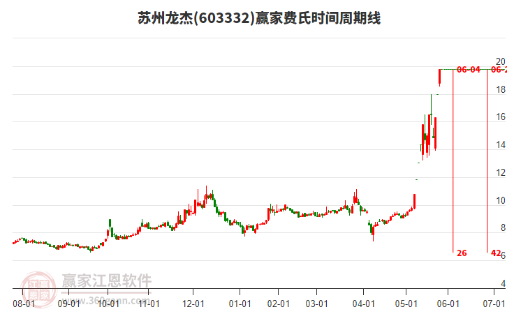 603332蘇州龍杰費(fèi)氏時(shí)間周期線工具
