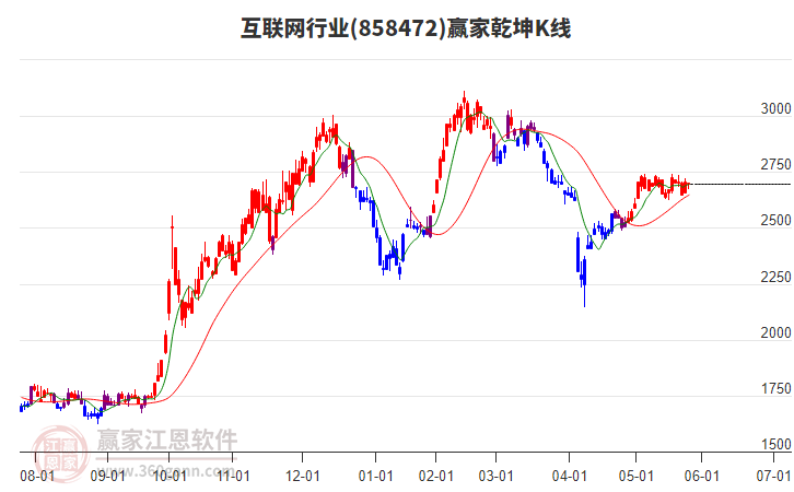 858472互聯(lián)網(wǎng)贏家乾坤K線(xiàn)工具