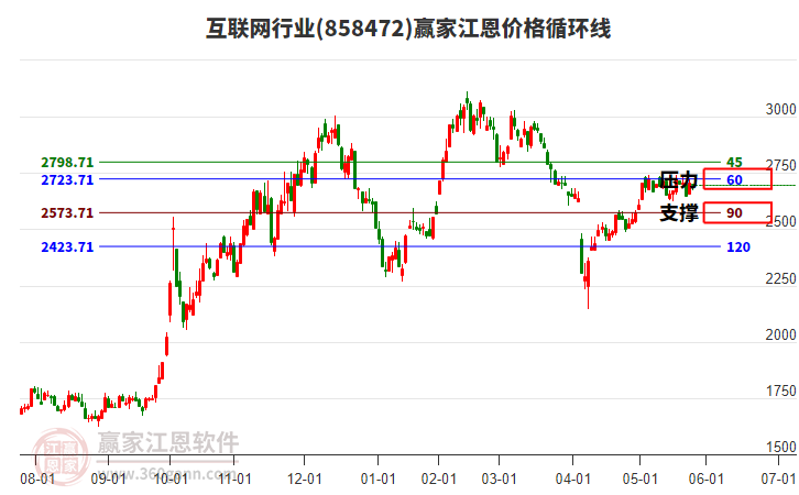 互聯(lián)網(wǎng)行業(yè)江恩價(jià)格循環(huán)線(xiàn)工具