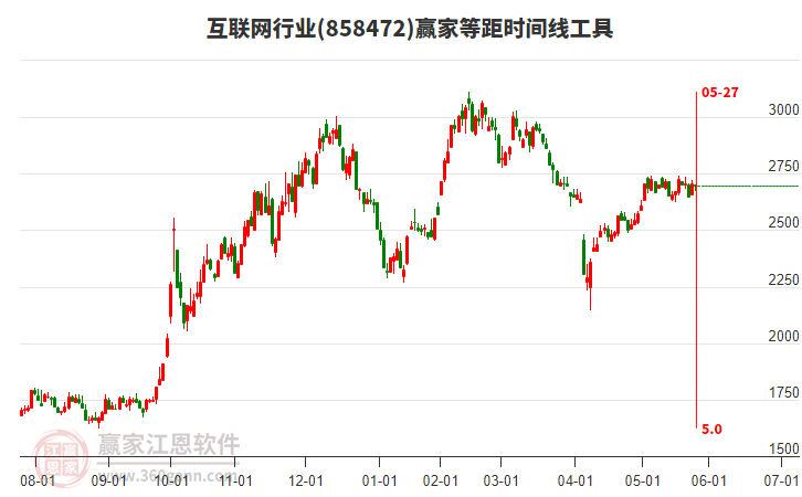互聯(lián)網(wǎng)行業(yè)等距時(shí)間周期線(xiàn)工具