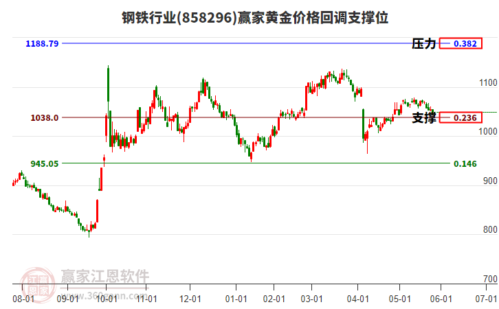 鋼鐵行業(yè)黃金價(jià)格回調(diào)支撐位工具 鋼鐵行業(yè)黃金價(jià)格回調(diào)支撐位工具