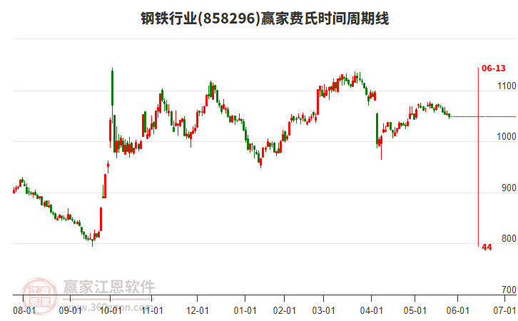 鋼鐵行業(yè)費(fèi)氏時(shí)間周期線工具 鋼鐵行業(yè)費(fèi)氏時(shí)間周期線工具