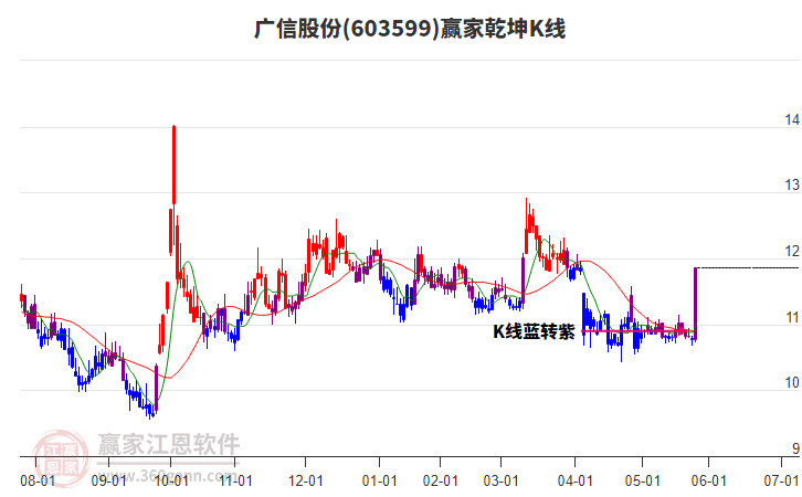 603599廣信股份贏家乾坤K線工具 603599廣信股份贏家乾坤K線工具