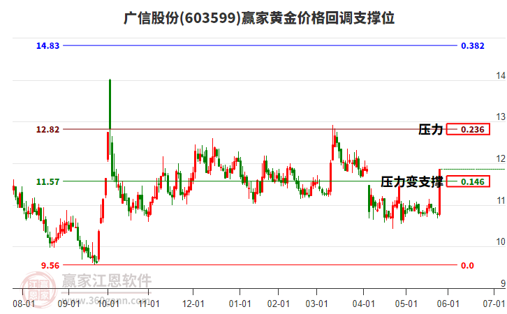 603599廣信股份黃金價格回調(diào)支撐位工具 603599廣信股份黃金價格回調(diào)支撐位工具