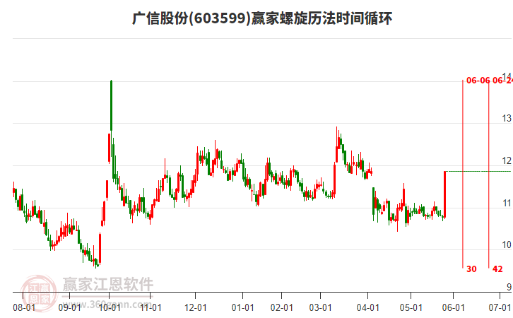 603599廣信股份螺旋歷法時間循環(huán)工具 603599廣信股份螺旋歷法時間循環(huán)工具