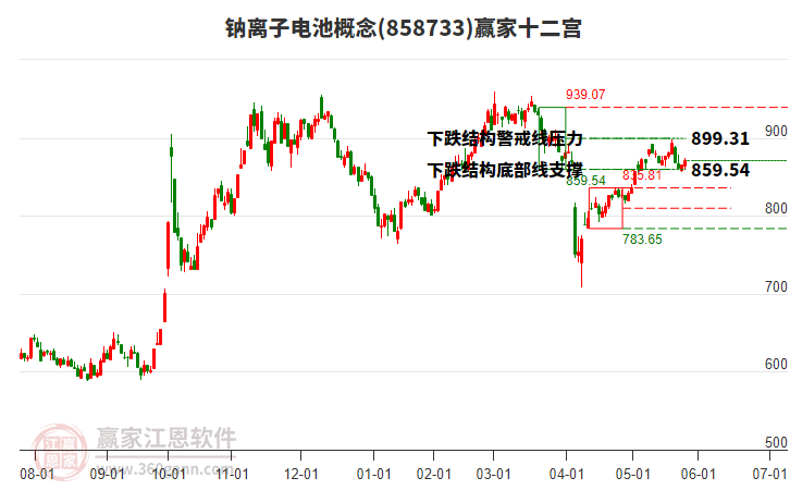 858733鈉離子電池贏家十二宮工具