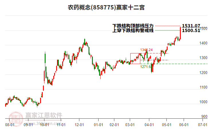 858775農(nóng)藥贏家十二宮工具
