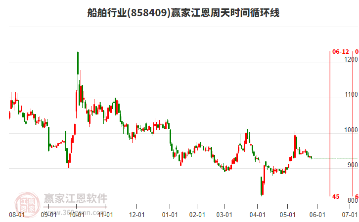 船舶行業(yè)江恩周天時間循環(huán)線工具 船舶行業(yè)江恩周天時間循環(huán)線工具