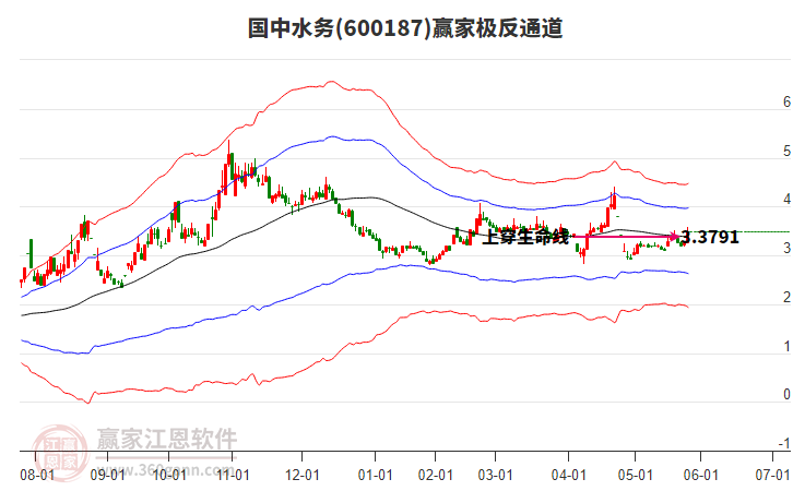600187國(guó)中水務(wù)贏家極反通道工具 600187國(guó)中水務(wù)贏家極反通道工具
