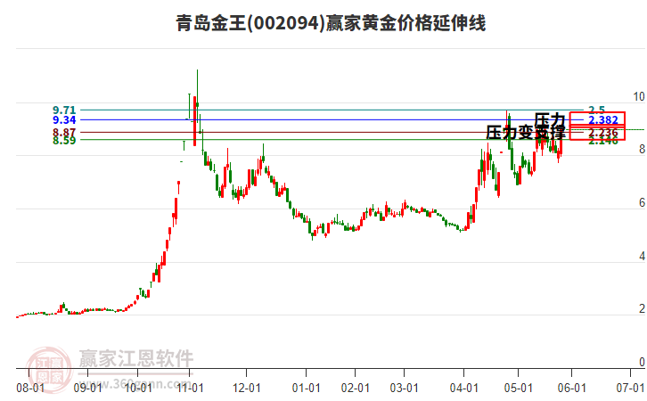 002094青島金王黃金價(jià)格延伸線(xiàn)工具 002094青島金王黃金價(jià)格延伸線(xiàn)工具