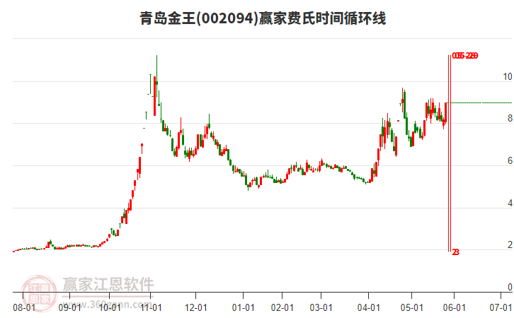 002094青島金王費(fèi)氏時(shí)間循環(huán)線(xiàn)工具 002094青島金王費(fèi)氏時(shí)間循環(huán)線(xiàn)工具