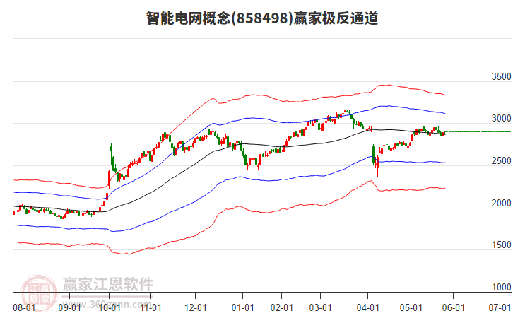 858498智能電網(wǎng)贏家極反通道工具