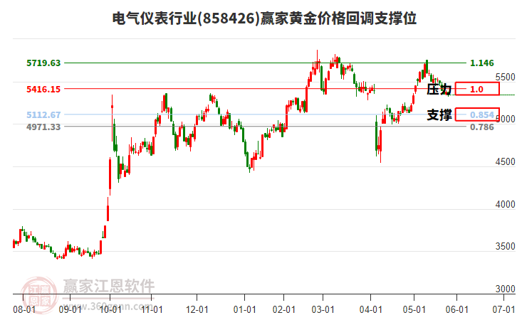 電氣儀表行業(yè)黃金價格回調(diào)支撐位工具