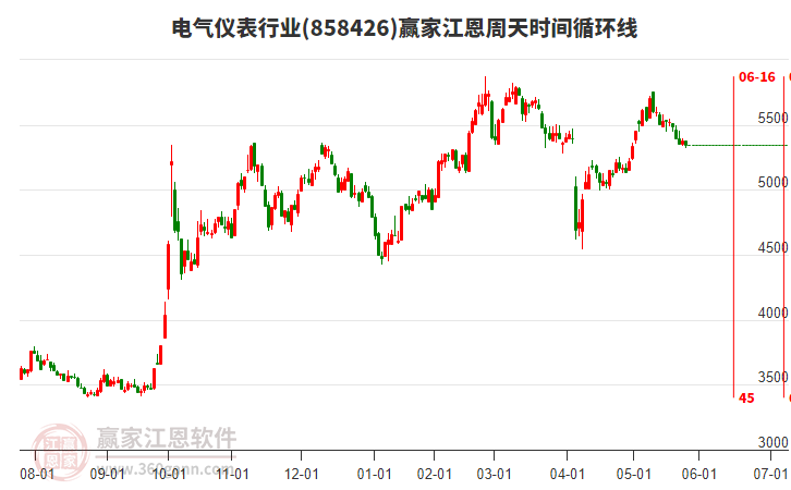 電氣儀表行業(yè)江恩周天時間循環(huán)線工具