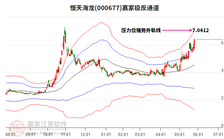 000677恒天海龍贏家極反通道工具