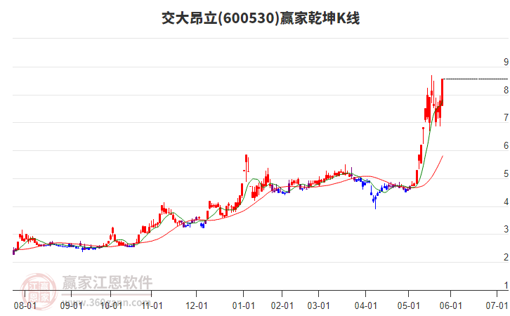 600530交大昂立贏家乾坤K線工具 600530交大昂立贏家乾坤K線工具