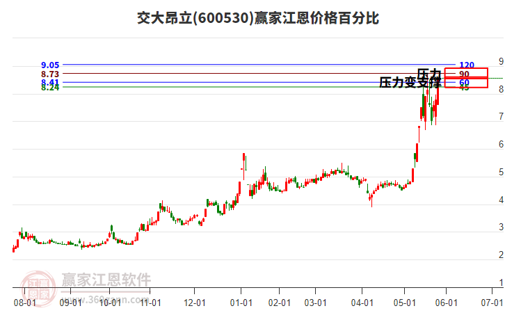600530交大昂立江恩價格百分比工具 600530交大昂立江恩價格百分比工具