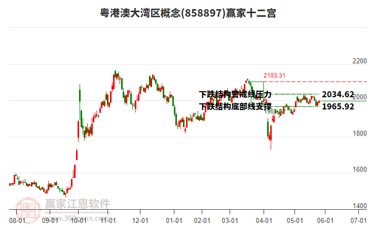 858897粵港澳大灣區(qū)贏家十二宮工具