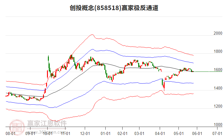 858518創(chuàng)投贏家極反通道工具