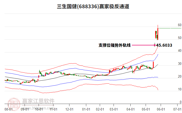 688336三生國健贏家極反通道工具