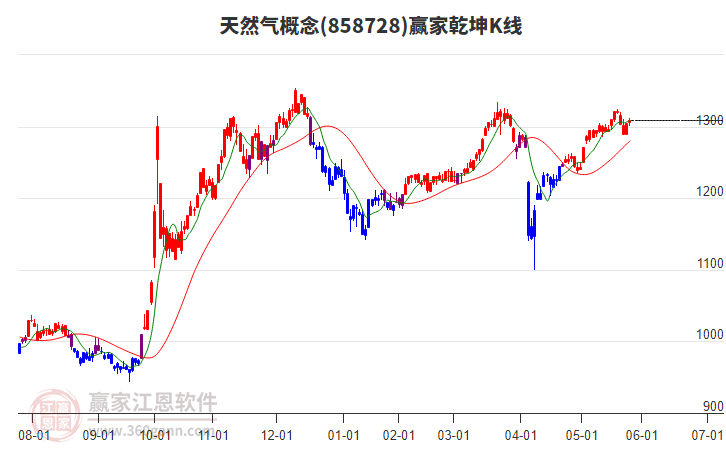 858728天然氣贏家乾坤K線工具